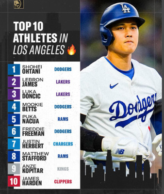 【人気投票】大谷翔平がLAのトップアスリート1位だって？冗談じゃないよ