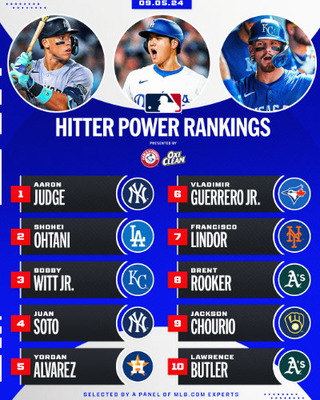 【1位はジャッジ】大谷翔平が打者パワーランキングで2位に浮上