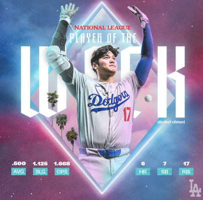 【今シーズン3度目】大谷翔平がナ・リーグ週間MVPを受賞「まさにビデオゲームの数値だ」