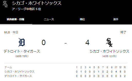 【MLB史上ワースト記録を更新】ホワイトソックスがタイガースに敗れ121敗目を喫する