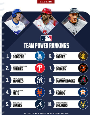 【MLBパワーランキング】大谷翔平所属のドジャースが1位を獲得