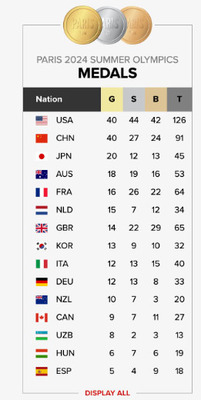 【20個】日本がパリ五輪で金メダル獲得数3位の快挙達成！！！