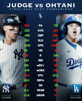 大谷翔平とアーロン・ジャッジの最終成績を比べた結果