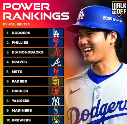大谷翔平所属のドジャース、プレシーズンパワーランキングで1位