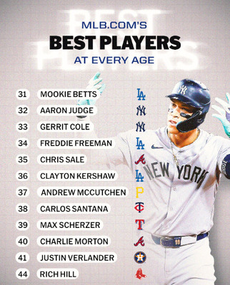 MLB「各年齢のMLBベスト選手を紹介する」⇐歳の違う選手がいるんだが…