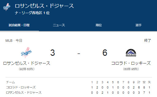 昨夜、ドジャースがロッキーズに敗れ、2014年以来シーズン100勝を達成するチームがなくなってしまった