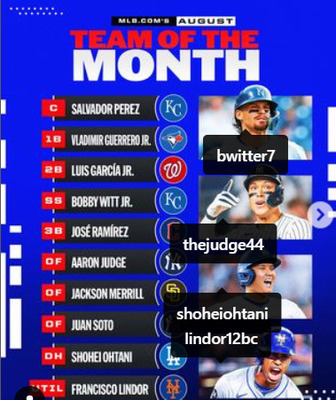 大谷翔平、8月の「Team of the Month」もDH代表でリスト入り