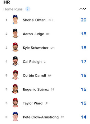 【ビーストモード】大谷翔平ら日本人選手、MLBで無双状態へ