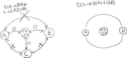 ギルドシミュレーション
