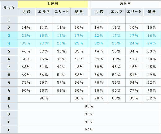 エンチャント成功率