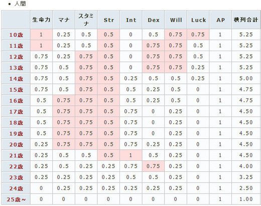 レベルアップ時上昇ステータス