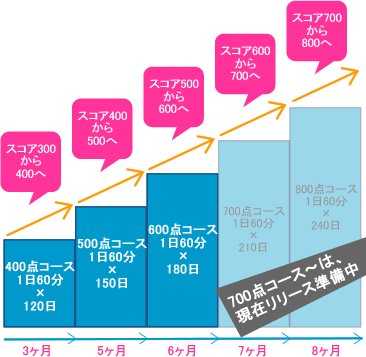 近畿大学toeic対策講座 給付型奨学金 を目指して小論文を書く高校生のために推薦図書を毎週送信する図書館司書及び学校図書館司書教諭の資格を持つ塾長が運営するオンライン個別指導専門塾