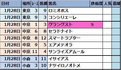 2023年1月28日(土)【東京･中京･小倉】今日の中央競馬予想