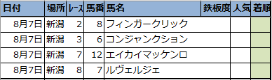 2022年8月7日(日)【新潟･札幌】◆偏差値予想表◆