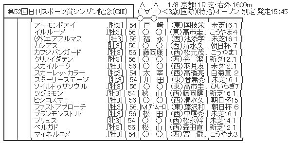 1/8(月) 第52回 日刊スポーツ賞シンザン記念(ＧＩＩＩ)