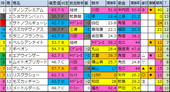 2019【偏差値的重賞回顧】3月第2週(9･10日)