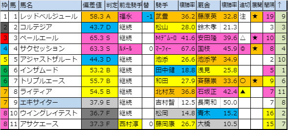 2019【デイリー杯2歳ステークス(G2)】偏差値確定