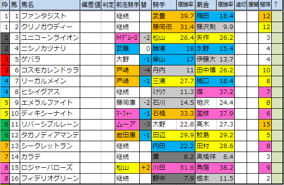 2019【スプリングステークス(G2)】枠順確定