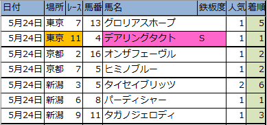 今日の中央競馬予想【東京･京都･新潟】2020/5/24(日)