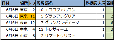 【今日の中央競馬予想(東京･中京)】2021年6月6日(日)