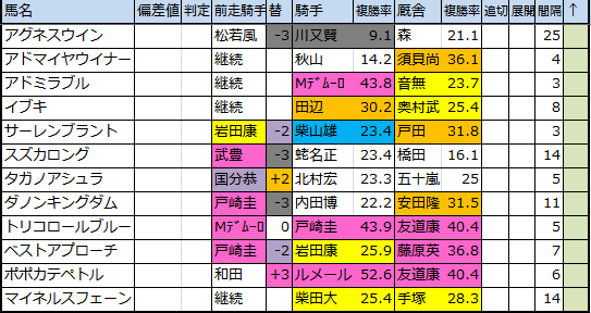 青葉賞(G2)　重賞出走馬確定