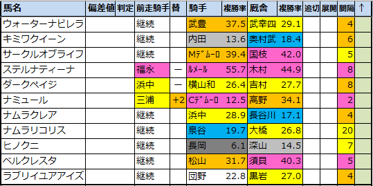 阪神ジュベナイルフィリーズ2021【出走予定馬･偏差値過去成績】