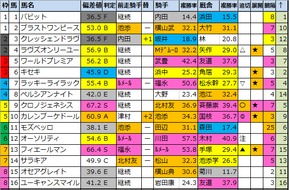 【有馬記念　最終予想2020グランプリ】無料でG1の買い目公開