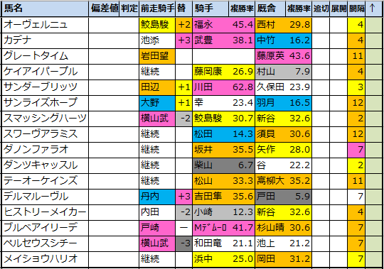 【平安S　2022】出走予定馬･偏差値過去成績