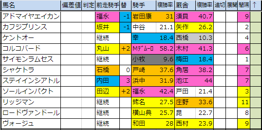 2019【重賞出走馬確定】3月第3週(16･17日)