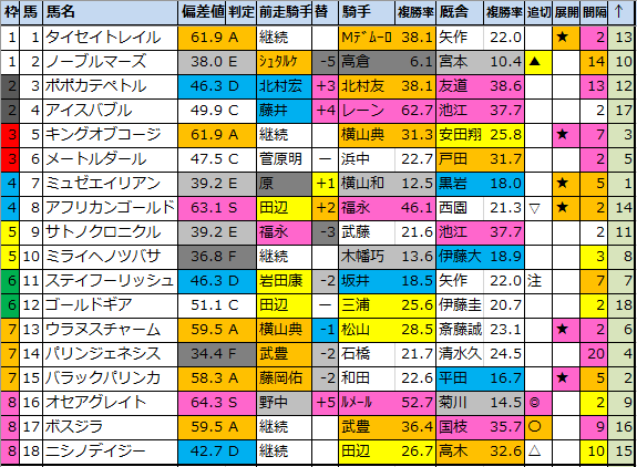 目黒記念2021【偏差値予想表成績結果】過去5年間