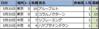 【今日の中央競馬予想(東京･中京)】2021年5月30日(日)