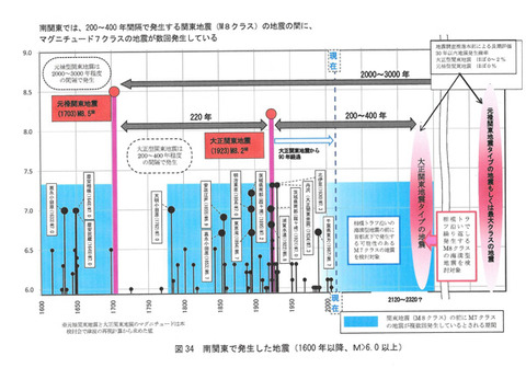 首都直下発生確率a