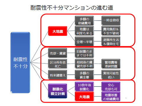 耐震性不十分マンションの進む道