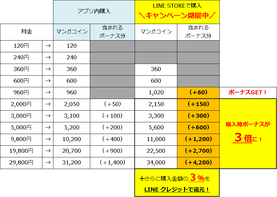 Line Store 限定 マンガコインを買うならline Storeで Line クレジット還元 還元率アップキャンペーン 2 18 18時まで Line マンガ公式ブログ