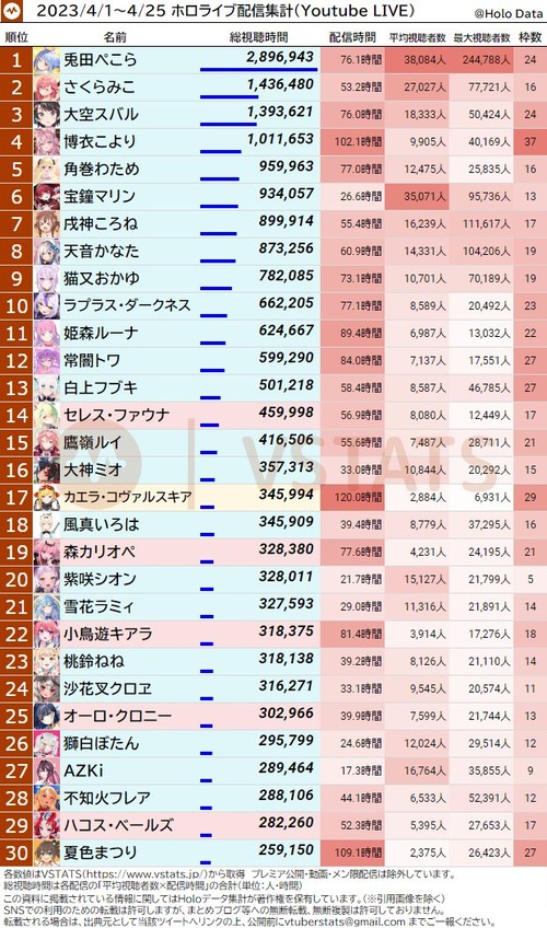 【朗報】兎田ぺこら、マジでホロライブ最強だったwwwwwww
