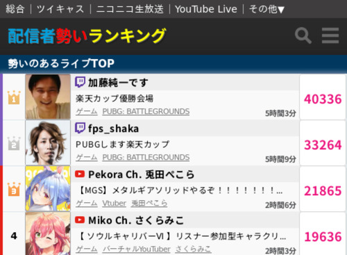 【朗報】加藤純一さん、兎田ぺこらをぶっ倒し日本一に返り咲くwww