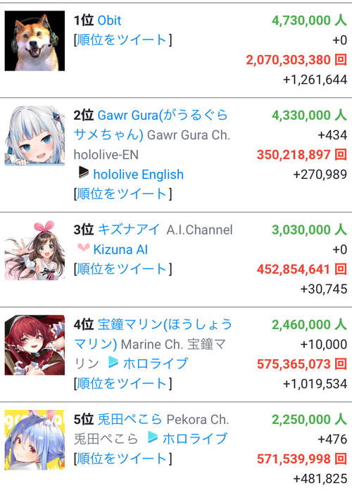 VTuber登録者数ランキング、首位を守っていたホロライブのサメちゃんが抜かれ二位に陥落してしまう…