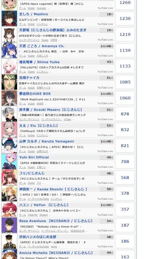 【悲報】ホロライブ、人気あるのがみこすいせいマリンぺこらだけ