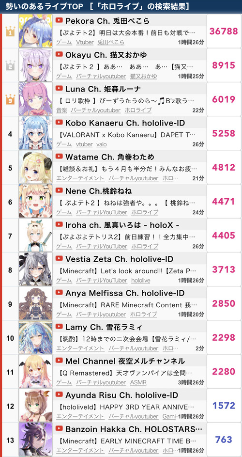 【悲報】ホロライブさん、メンバー格差がヤバすぎるwwwwwwwwwwwwwwwwww