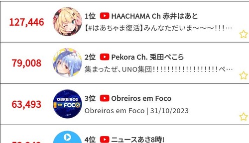 【画像】はあちゃま同接12万7000！！！