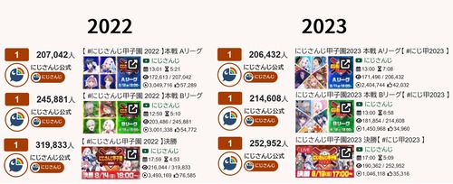 【悲報】Vtuber最大のイベント「にじさんじ甲子園」、去年より大幅に盛り下がってしまう･･･