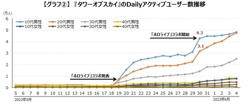 【悲報】ホロライブさん、ゲームコラボでユーザー数を爆増させてしまう…