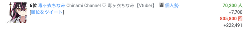 【悲報】元郡道美玲さん、転生5日で4月デビューしたにじさんじ新人Vtuberをごぼう抜きしてしまうw