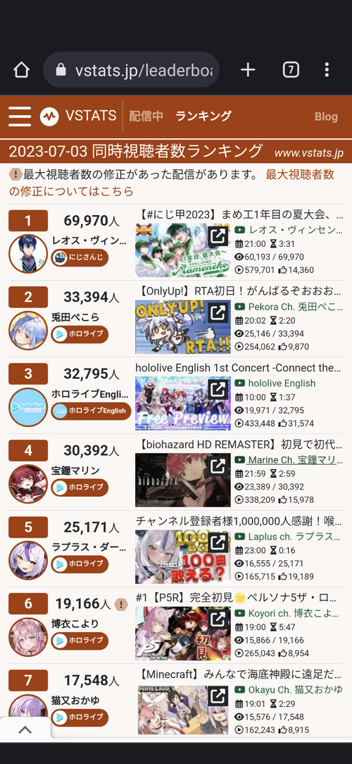 【悲報】ホロライブさん、にじさんじに７連敗を喫してしまいそう