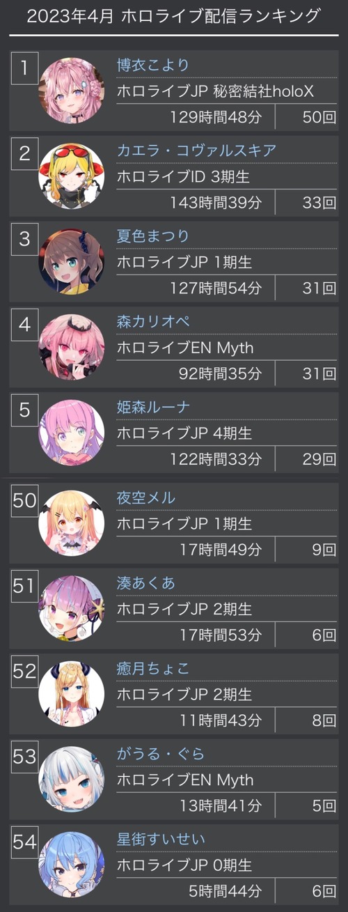 ホロライブ配信回数ランキングｗｗｗｗｗｗｗｗｗｗ