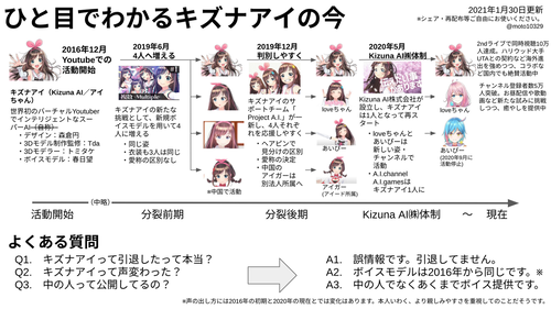 キズナアイが4人に分裂した