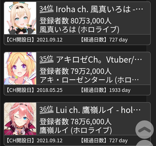 アキロゼ先輩そろそろ登録者最下位wwwwww