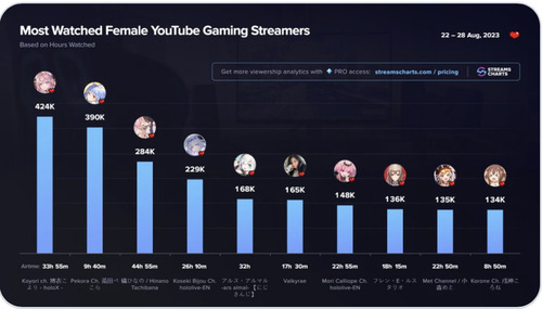 %22なんJの姫%22こと「博衣こより」さん、8月第4週で最も視聴された女性ストリーマーになる