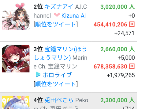 【朗報】マリン船長の登録者数、年内にキズナアイを抜きそう！！