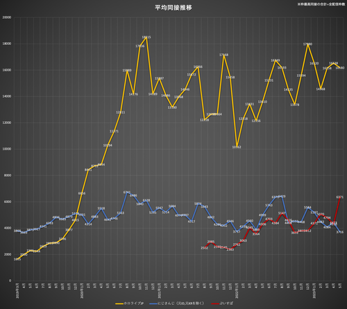 【時価総額】にじさんじ2626億、ホロライブ1845億、UUUM144億